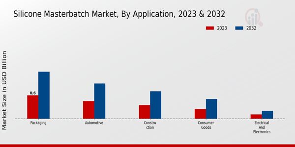 Silicone Masterbatch Market Application