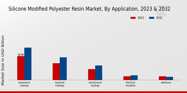 Silicone-Modified Polyester Resin Market Application Insights  