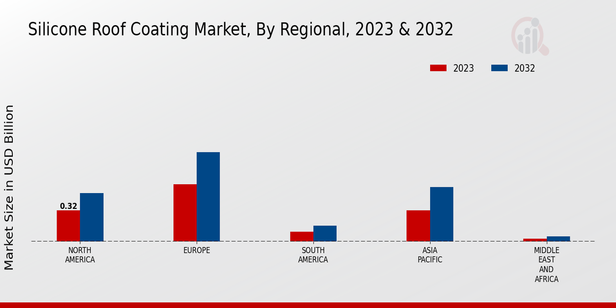 Silicone Roof Coating Market Regional