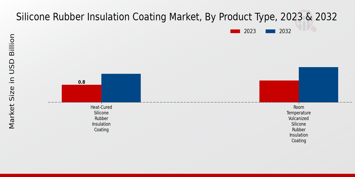 Silicone Rubber Insulation Coating Market Product Type Insights