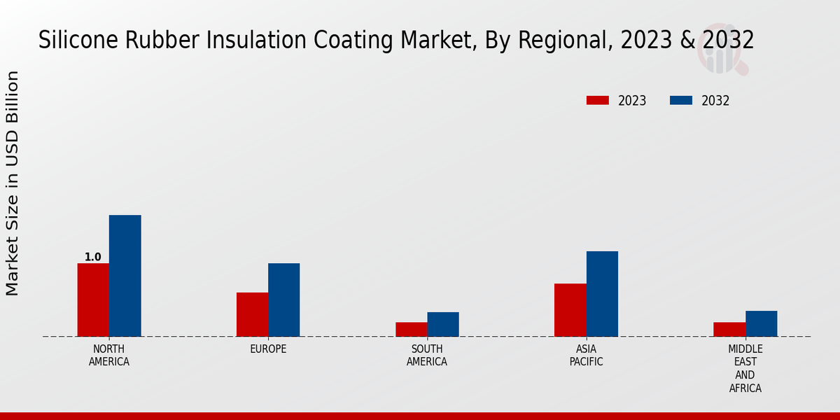 Silicone Rubber Insulation Coating Market Regional Insights