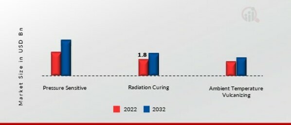 Silicone Sealants Market, by Technology