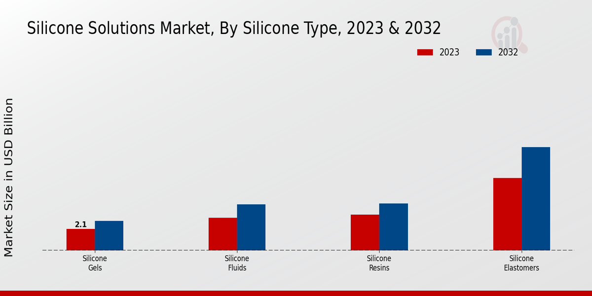 Silicone Solutions Market Silicone Type Insights