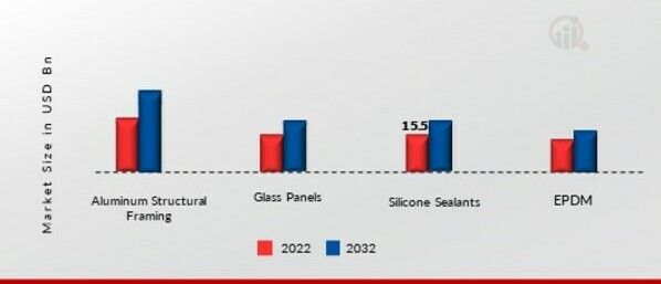 Silicone Structural Glazing Market by Material