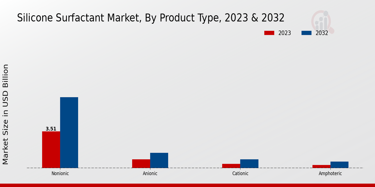 Silicone Surfactant Market Product Type