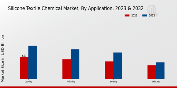 Silicone Textile Chemical Market Application Insights  