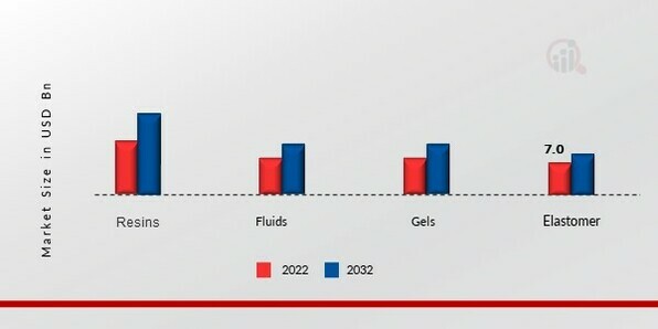 Silicones Market, by Type