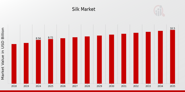 Silk Market Overview