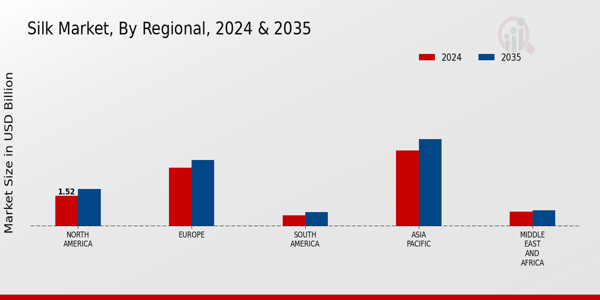 Silk Market Regional
