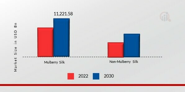 Silk Market, by Type