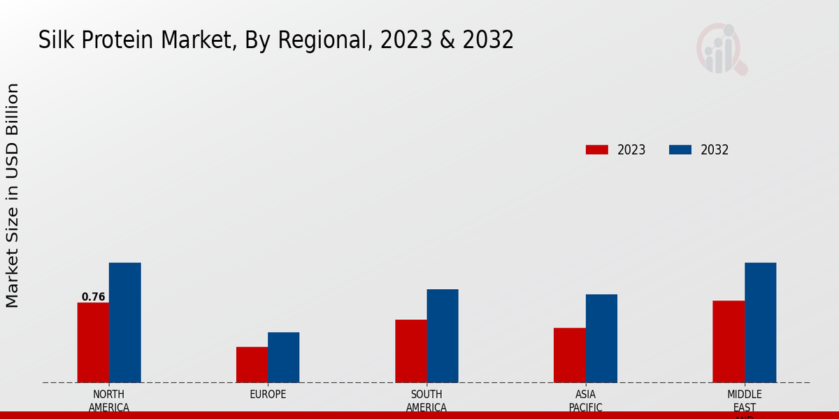 Silk Protein Market By Regional