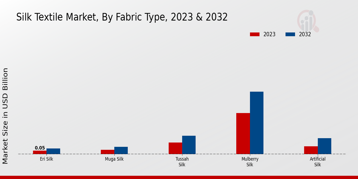 Silk Textile Market Fabric Type Insights