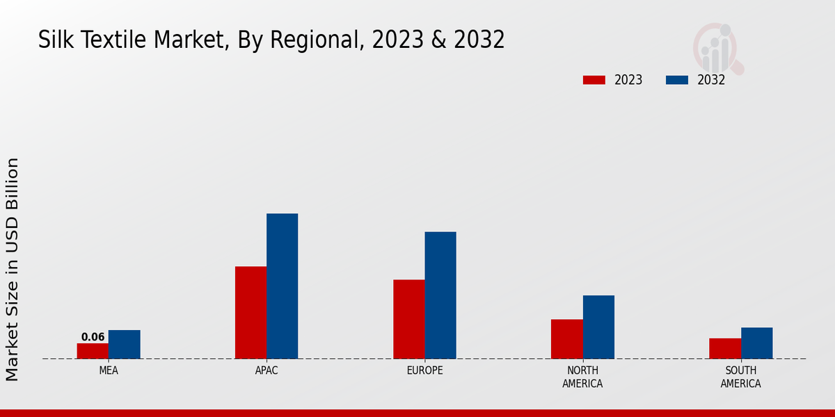 Silk Textile Market Regional Insights