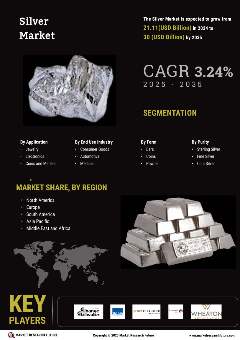 Silver Market