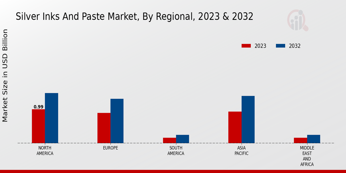 Silver Inks And Paste Market Regional Insights