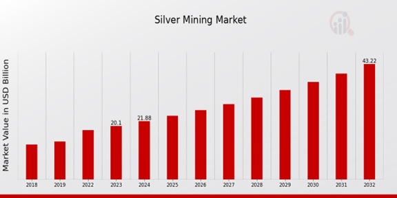 Silver Mining Market Overview