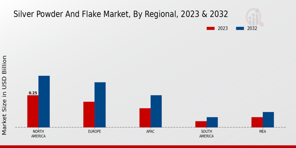 Silver Powder and Flake Market Regional