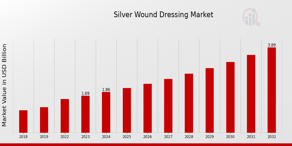 Silver Wound Dressing Market Overview