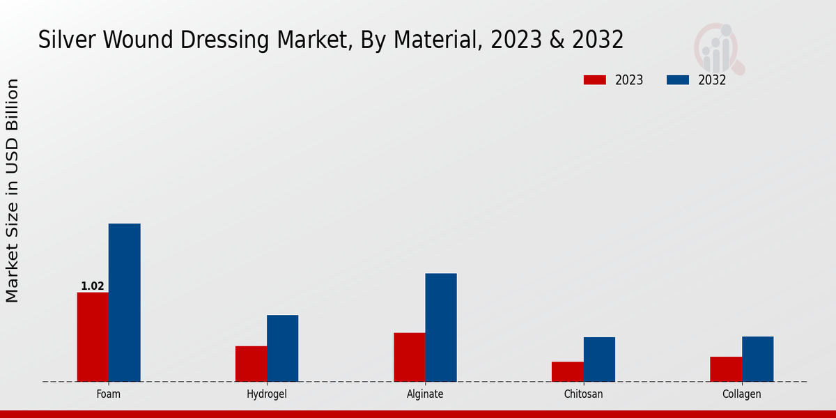 Silver Wound Dressing Market Material Insights  