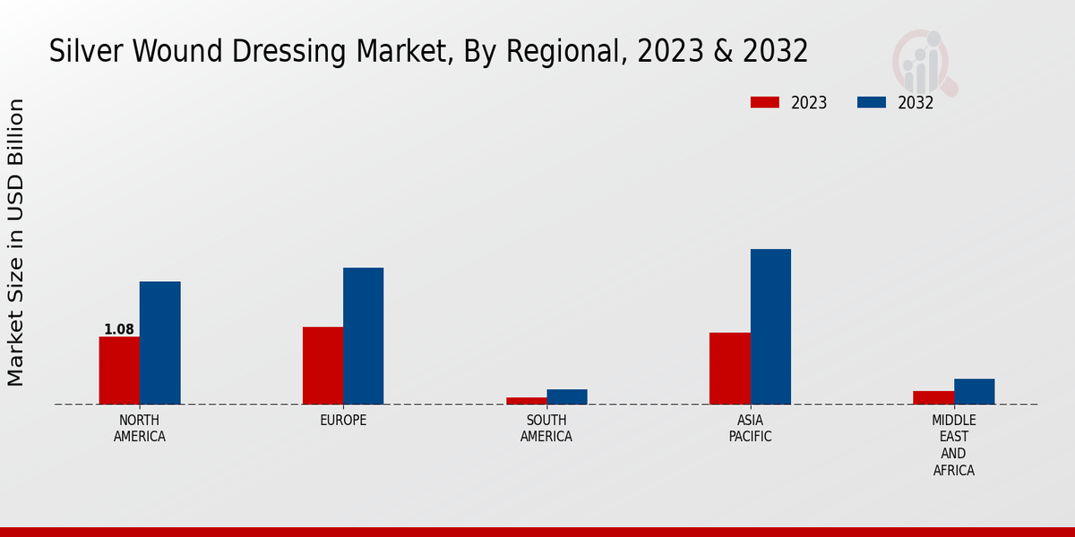 Silver Wound Dressing Market Regional Insights  