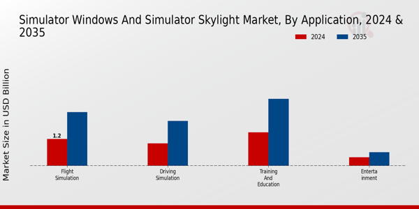 Simulator Windows And Simulator Skylight Market Segment