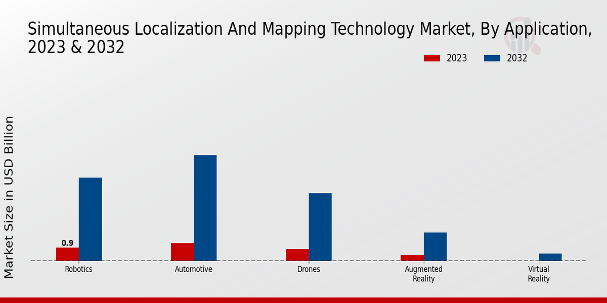 Simultaneous Localization and Mapping Technology Market Application Insights