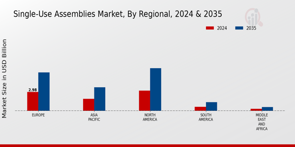 Single-Use Assemblies Market Regional Insights