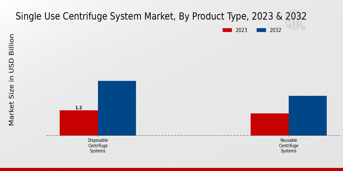 Single-use Centrifuge System Market By Product Type 