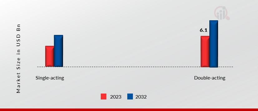 Single Acting Hydraulic Cylinder Market, by Function