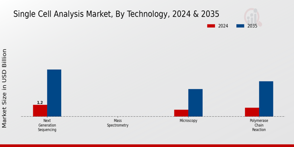 Single Cell Analysis Market Segment