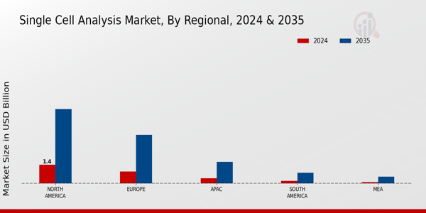 Single Cell Analysis Market Region