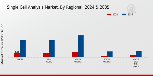 Single Cell Analysis Market Regional Insights