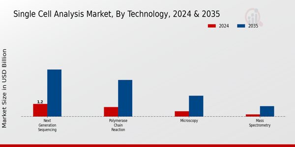 Single Cell Analysis Market Technology Insights