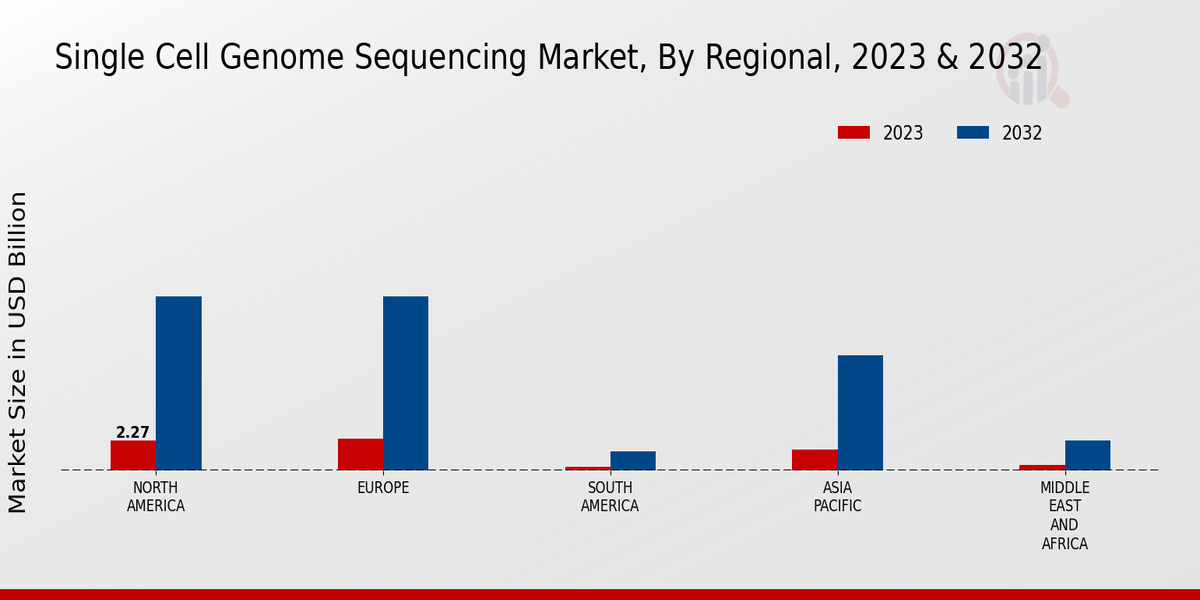 Single Cell Genome Sequencing Market, by Region 2023 & 2032