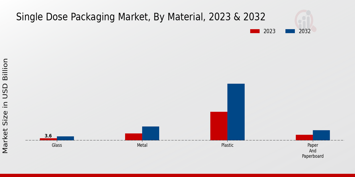 Single-Dose Packaging Market  Material 