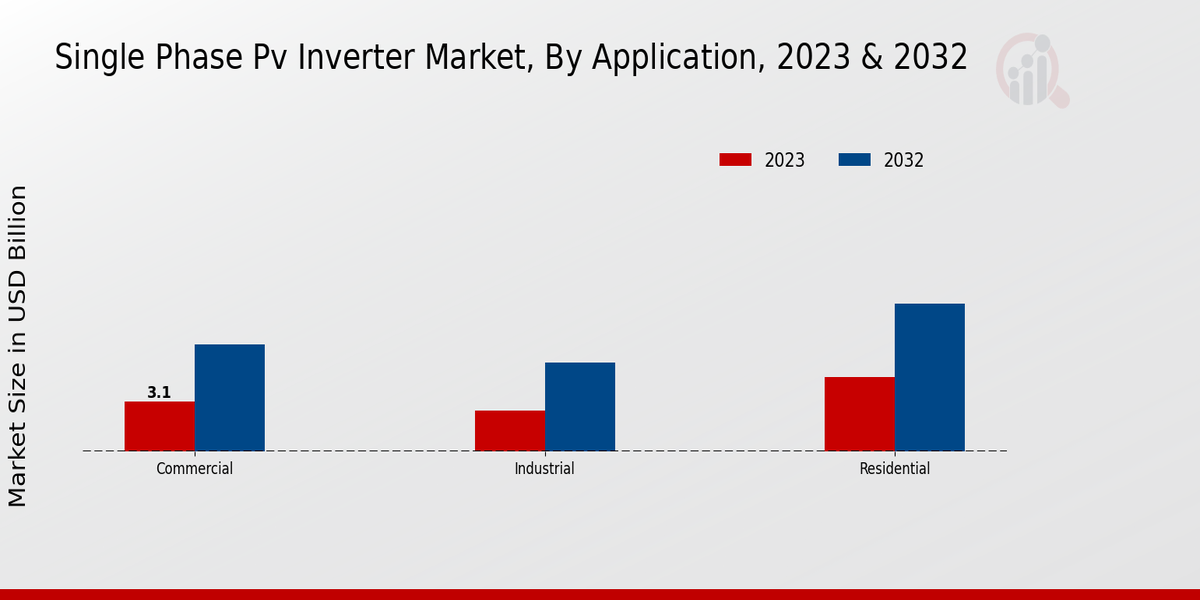 Single Phase Pv Inverter Market 2