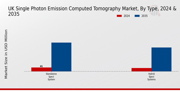 Single Photon Emission Computed Tomography Market Type Insights