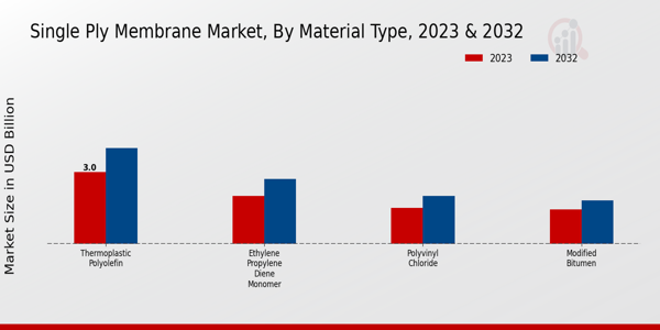 Single Ply Membrane Market Material Type Insights  