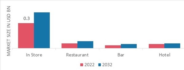 Single Serve Wine Market, by Application, 2022 & 2032