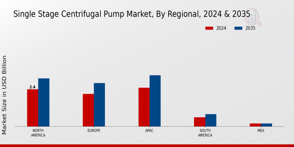 Single Stage Centrifugal Pump Market Region