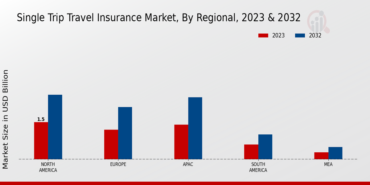 Single Trip Travel Insurance Market Regional Insights