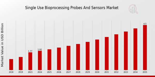 Single Use Bioprocessing Probes And Sensor Market size