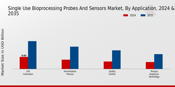 Single Use Bioprocessing Probes And Sensor Market Segment