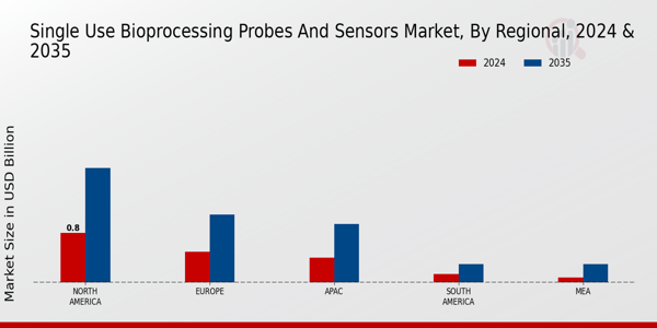 Single Use Bioprocessing Probes And Sensor Market Region