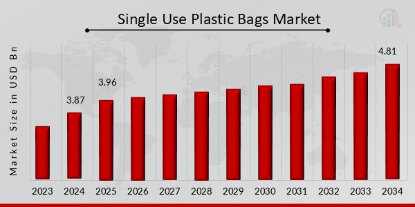 Descripción general del mercado de bolsas de plástico de un solo uso