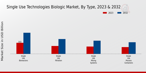 Single-Use Technologies Biologic Market Type Insights   