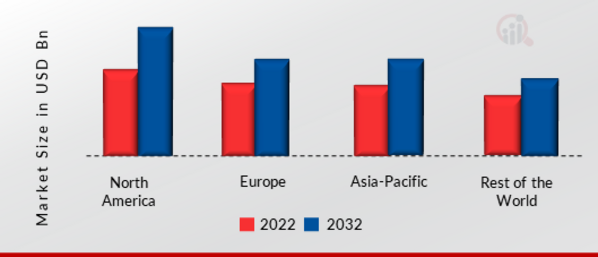 Single and Multi Stage Semiconductor Coolers Market SHARE BY REGION 2022