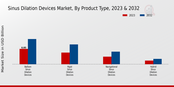 Sinus Dilation Devices Market Product Type