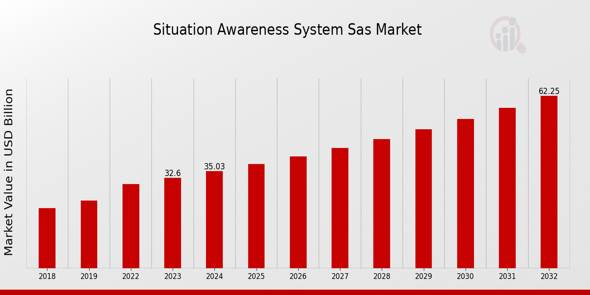 Global Situation Awareness System (SAS) Market Overview