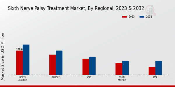 Sixth Nerve Palsy Treatment Market Regional Insights